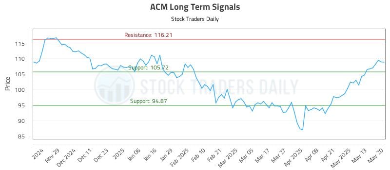 ACM Long Term Analysis for May 20 2025