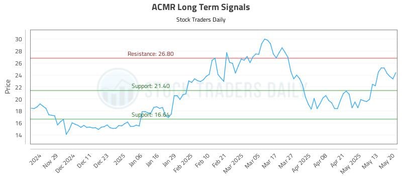 ACMR Long Term Analysis for May 20 2025