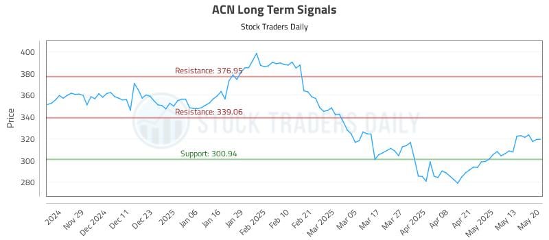 ACN Long Term Analysis for May 20 2025 ACN Long Term Analysis for May 20 2025