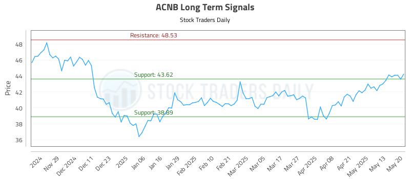 ACNB Long Term Analysis for May 20 2025 ACNB Long Term Analysis for May 20 2025