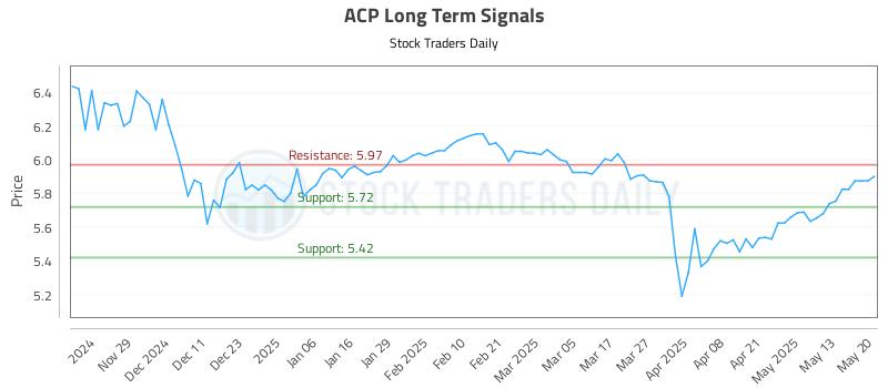 ACP Long Term Analysis for May 20 2025 ACP Long Term Analysis for May 20 2025