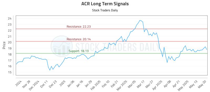 ACR Long Term Analysis for May 20 2025 ACR Long Term Analysis for May 20 2025