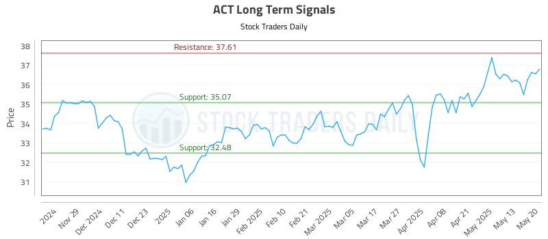 ACT Long Term Analysis for May 20 2025 ACT Long Term Analysis for May 20 2025