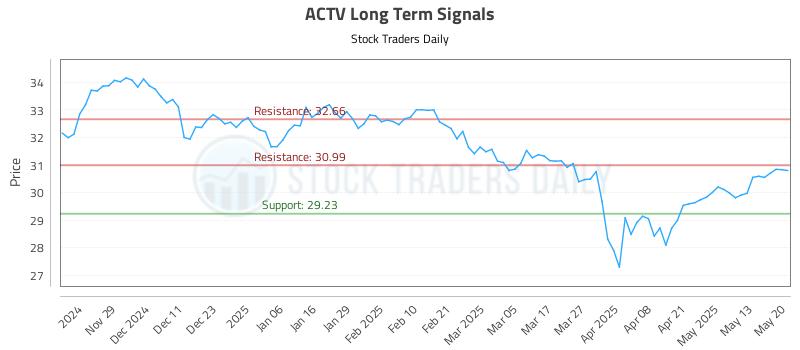 ACTV Long Term Analysis for May 20 2025 ACTV Long Term Analysis for May 20 2025