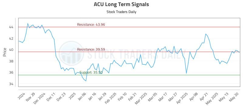 ACU Long Term Analysis for May 20 2025 ACU Long Term Analysis for May 20 2025