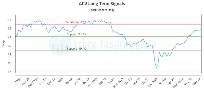 ACV Long Term Analysis for May 20 2025 ACV Long Term Analysis for May 20 2025