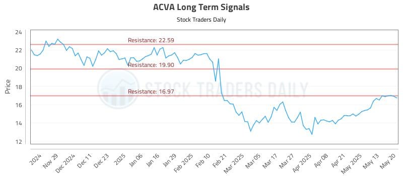 ACVA Long Term Analysis for May 20 2025 ACVA Long Term Analysis for May 20 2025