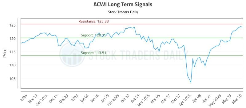 ACWI Long Term Analysis for May 20 2025