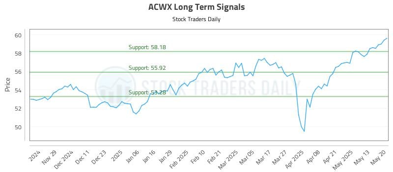 ACWX Long Term Analysis for May 20 2025 ACWX Long Term Analysis for May 20 2025
