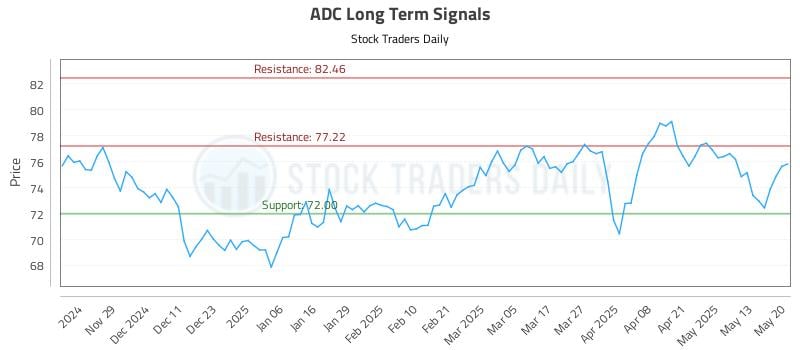 ADC Long Term Analysis for May 20 2025 ADC Long Term Analysis for May 20 2025