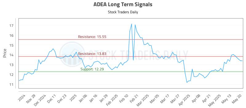 ADEA Long Term Analysis for May 20 2025 ADEA Long Term Analysis for May 20 2025