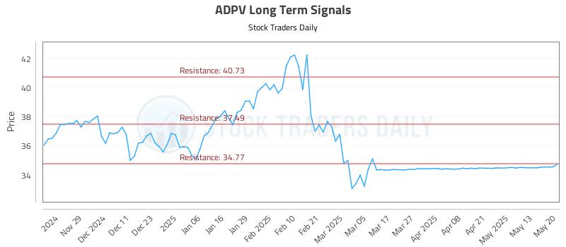 ADPV Long Term Analysis for May 20 2025