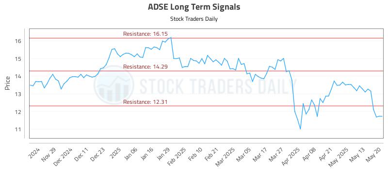 ADSE Long Term Analysis for May 20 2025 ADSE Long Term Analysis for May 20 2025