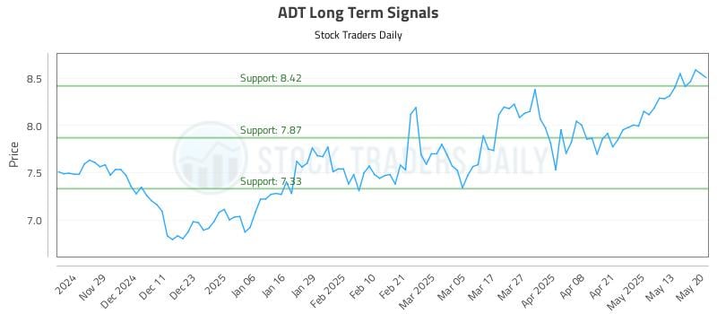 ADT Long Term Analysis for May 20 2025 ADT Long Term Analysis for May 20 2025