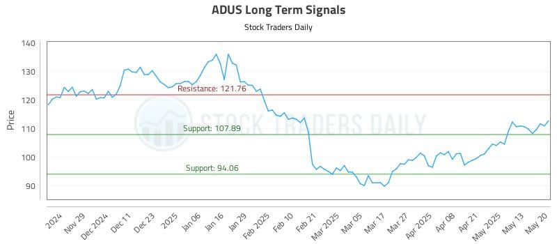 ADUS Long Term Analysis for May 20 2025 ADUS Long Term Analysis for May 20 2025