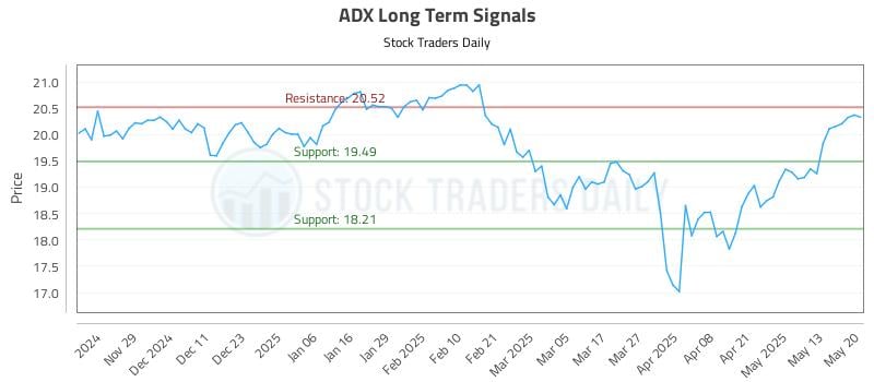 ADX Long Term Analysis for May 20 2025