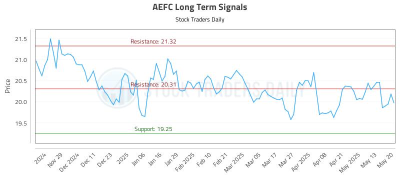 AEFC Long Term Analysis for May 20 2025