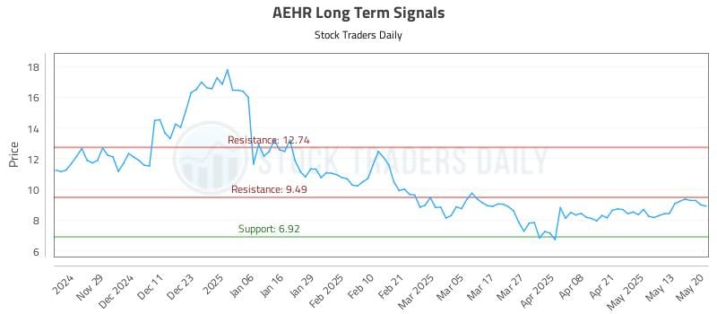 AEHR Long Term Analysis for May 20 2025