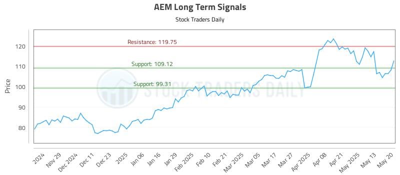 AEM Long Term Analysis for May 20 2025