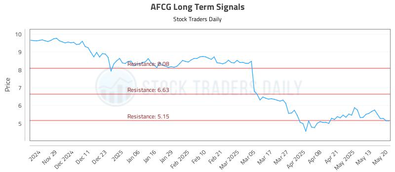 AFCG Long Term Analysis for May 20 2025 AFCG Long Term Analysis for May 20 2025