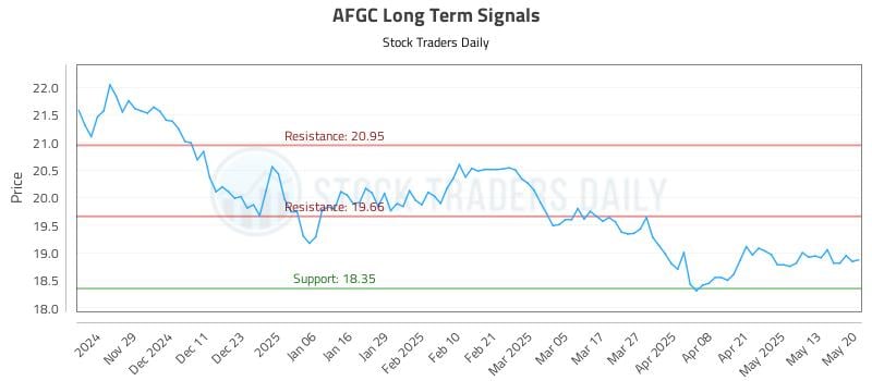 AFGC Long Term Analysis for May 20 2025 AFGC Long Term Analysis for May 20 2025