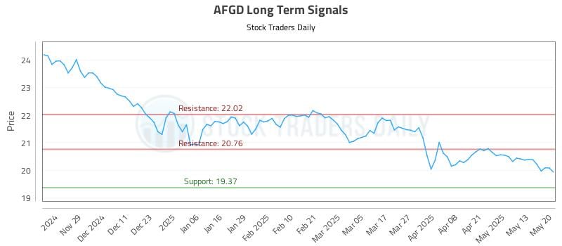 AFGD Long Term Analysis for May 20 2025 AFGD Long Term Analysis for May 20 2025