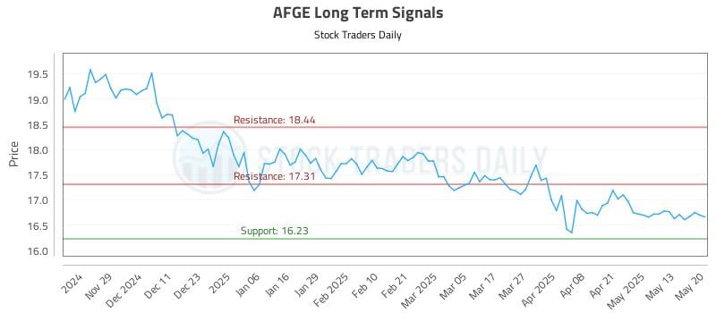AFGE Long Term Analysis for May 20 2025 AFGE Long Term Analysis for May 20 2025