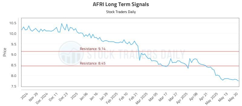 AFRI Long Term Analysis for May 20 2025 AFRI Long Term Analysis for May 20 2025