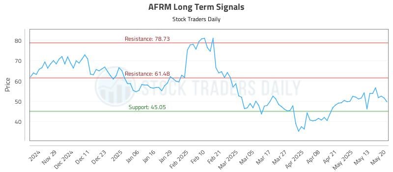 AFRM Long Term Analysis for May 20 2025 AFRM Long Term Analysis for May 20 2025