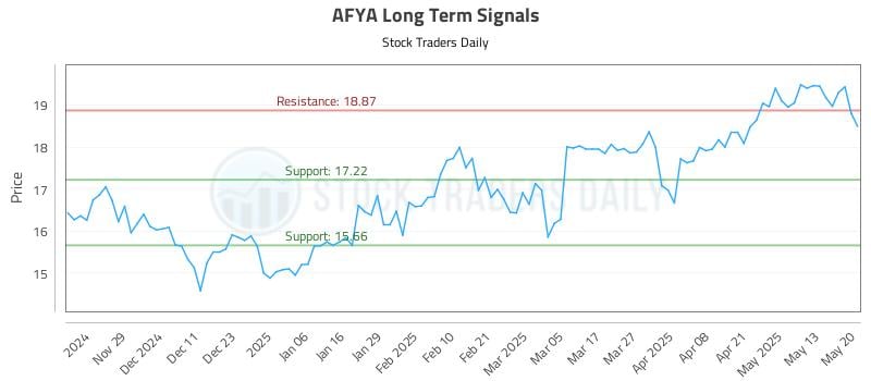 AFYA Long Term Analysis for May 20 2025 AFYA Long Term Analysis for May 20 2025