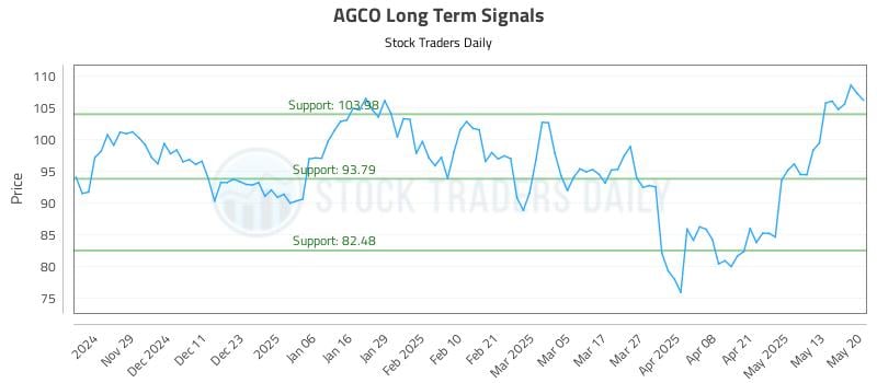 AGCO Long Term Analysis for May 20 2025 AGCO Long Term Analysis for May 20 2025