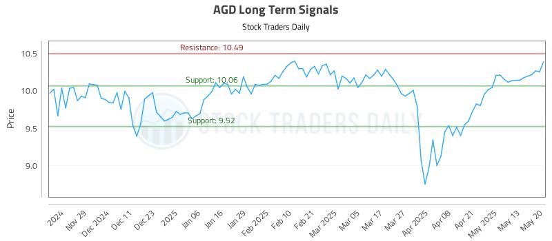 AGD Long Term Analysis for May 20 2025