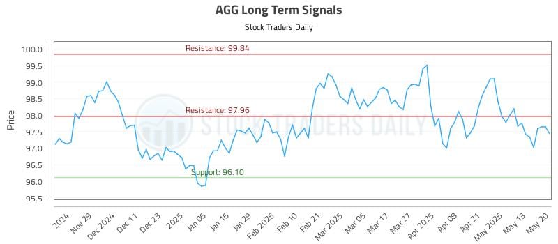 AGG Long Term Analysis for May 20 2025 AGG Long Term Analysis for May 20 2025