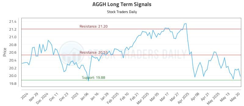 AGGH Long Term Analysis for May 20 2025 AGGH Long Term Analysis for May 20 2025
