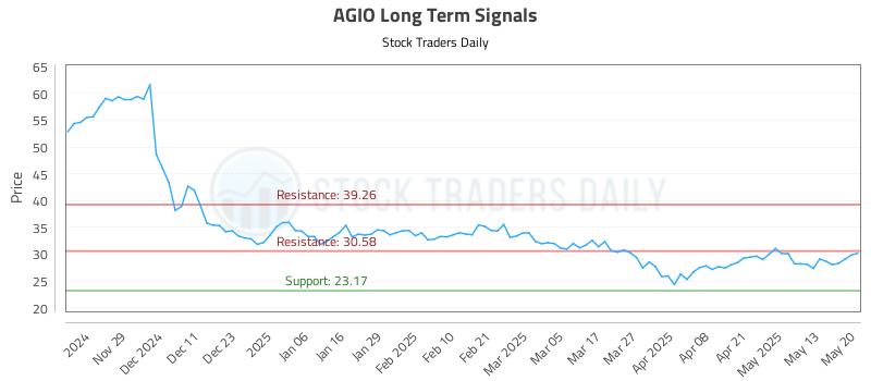 AGIO Long Term Analysis for May 20 2025 AGIO Long Term Analysis for May 20 2025