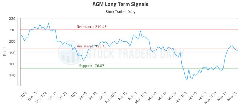 AGM Long Term Analysis for May 20 2025 AGM Long Term Analysis for May 20 2025