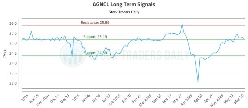 AGNCL Long Term Analysis for May 20 2025 AGNCL Long Term Analysis for May 20 2025