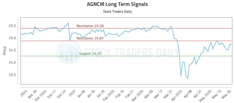 AGNCM Long Term Analysis for May 20 2025 AGNCM Long Term Analysis for May 20 2025