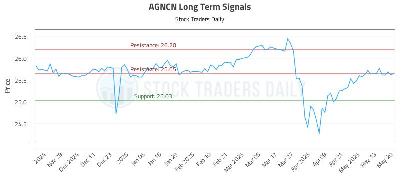 AGNCN Long Term Analysis for May 20 2025 AGNCN Long Term Analysis for May 20 2025