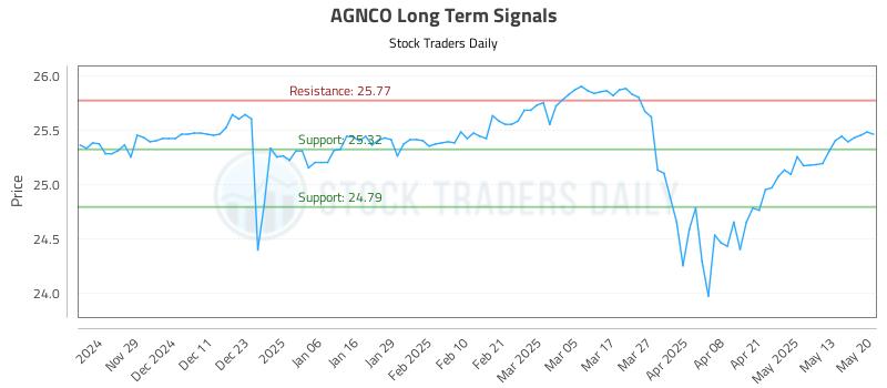 AGNCO Long Term Analysis for May 20 2025 AGNCO Long Term Analysis for May 20 2025