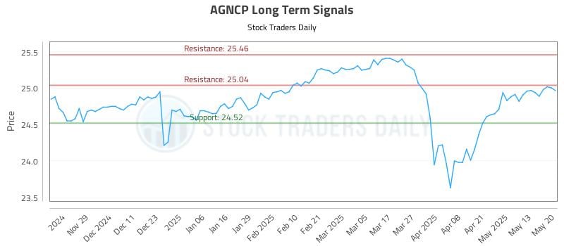 AGNCP Long Term Analysis for May 20 2025 AGNCP Long Term Analysis for May 20 2025