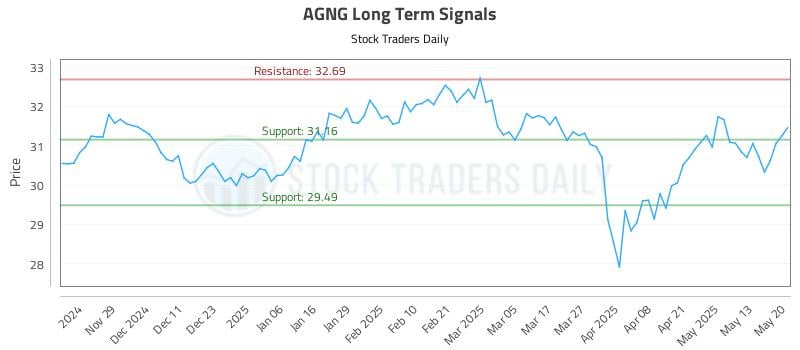 AGNG Long Term Analysis for May 20 2025