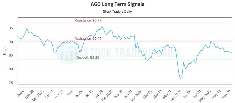 AGO Long Term Analysis for May 20 2025 AGO Long Term Analysis for May 20 2025