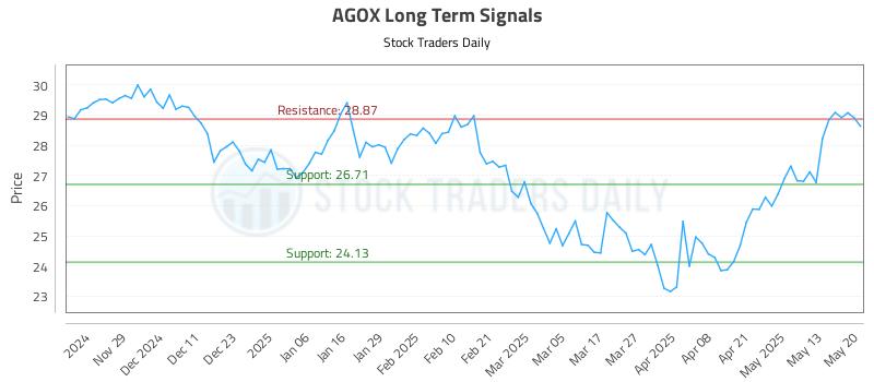AGOX Long Term Analysis for May 20 2025 AGOX Long Term Analysis for May 20 2025