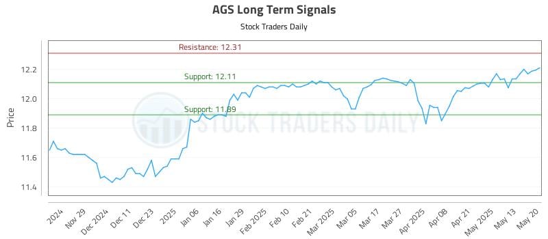 AGS Long Term Analysis for May 20 2025 AGS Long Term Analysis for May 20 2025