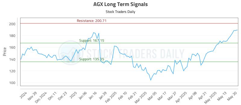 AGX Long Term Analysis for May 20 2025 AGX Long Term Analysis for May 20 2025