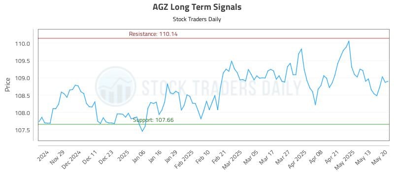 AGZ Long Term Analysis for May 20 2025 AGZ Long Term Analysis for May 20 2025