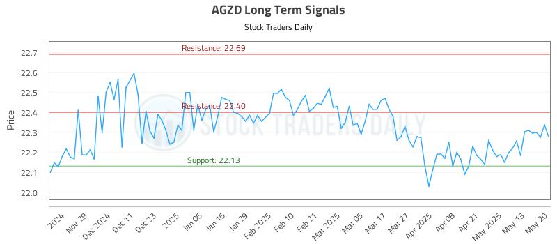 AGZD Long Term Analysis for May 20 2025 AGZD Long Term Analysis for May 20 2025