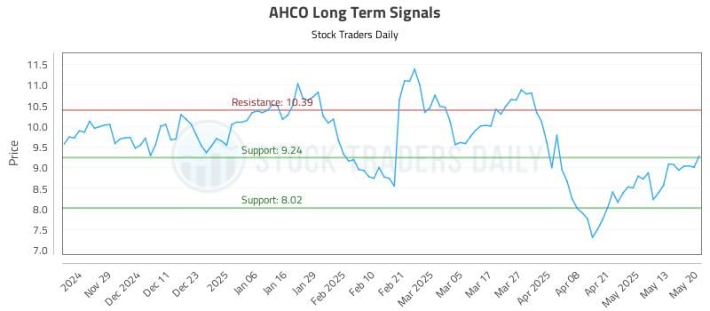 AHCO Long Term Analysis for May 20 2025 AHCO Long Term Analysis for May 20 2025
