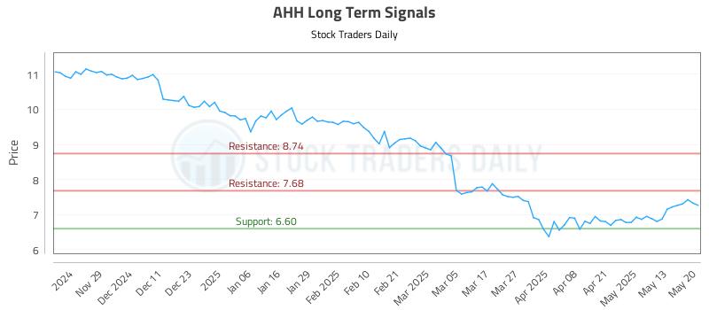 AHH Long Term Analysis for May 20 2025 AHH Long Term Analysis for May 20 2025